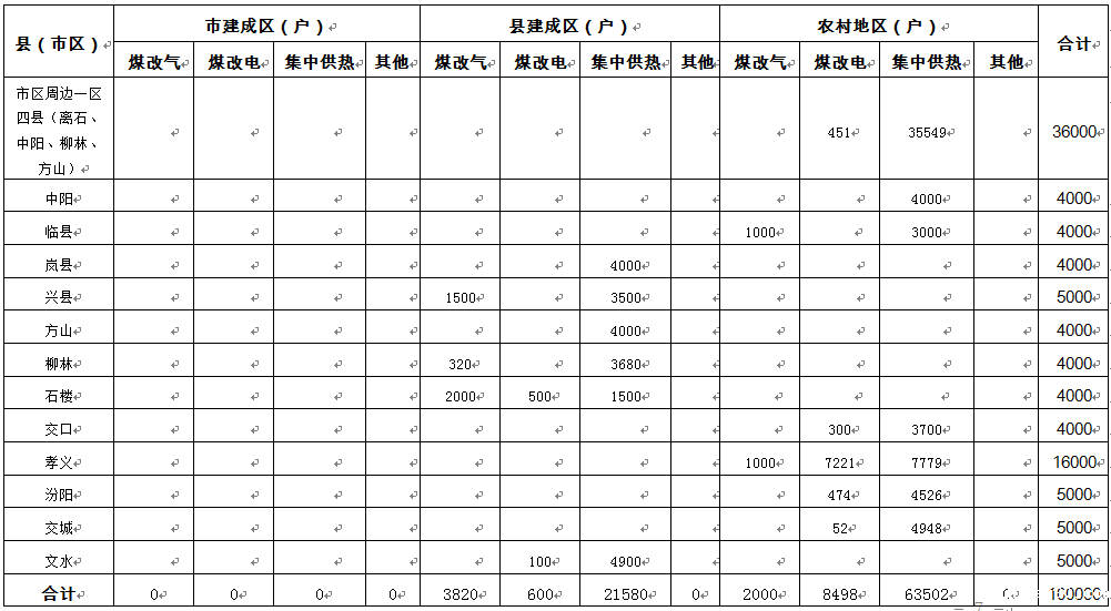 2018年清洁供暖改造计划调度表