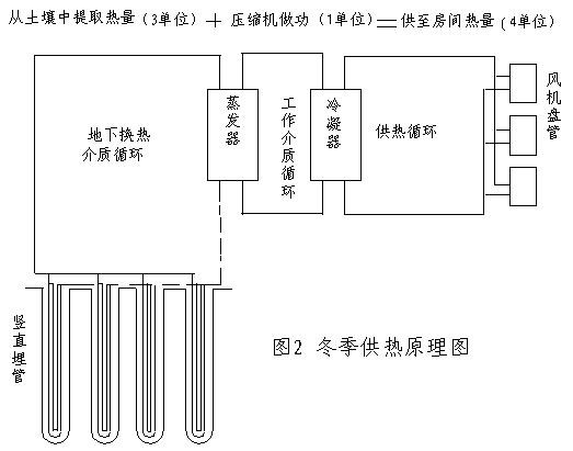 地源热泵工作基本原理