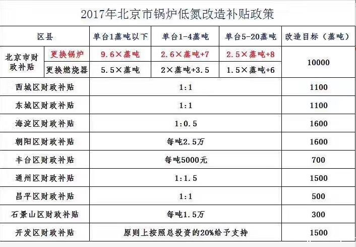 2017年北京市锅炉低氮改造补贴政策