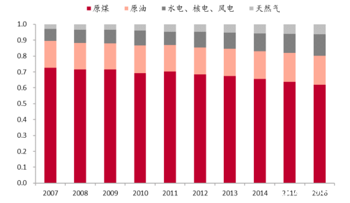 天然气占比持续提升
