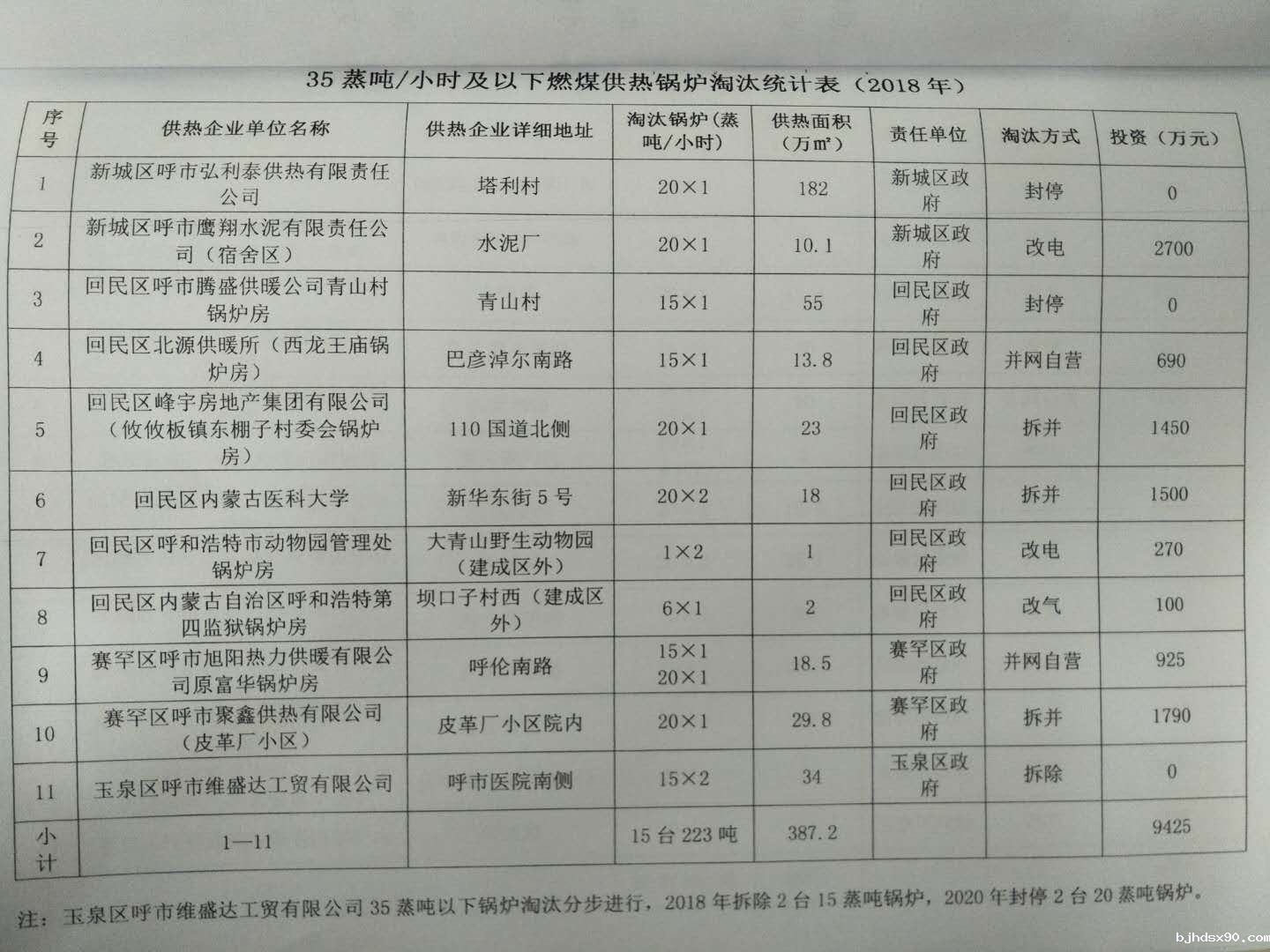 燃煤锅炉淘汰