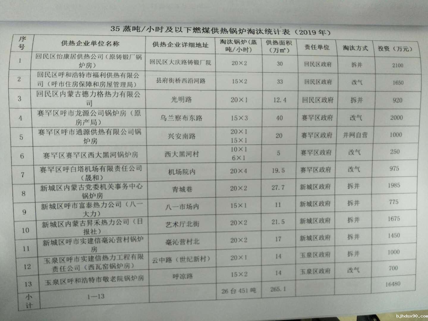 燃煤锅炉淘汰