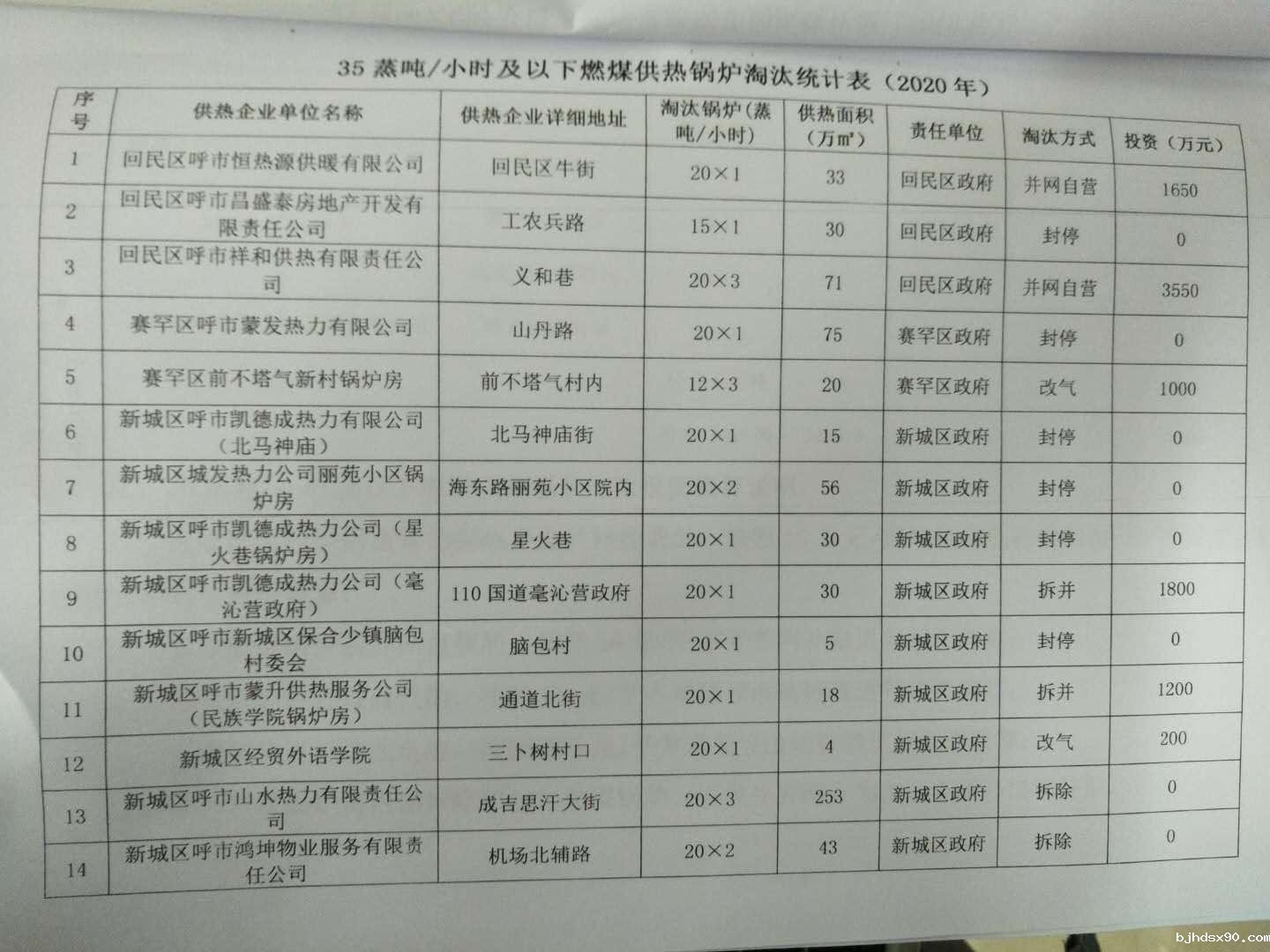 燃煤锅炉淘汰