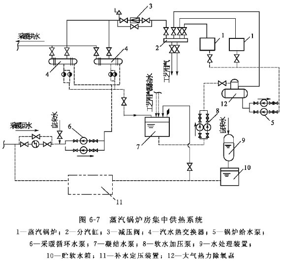 锅炉房供热