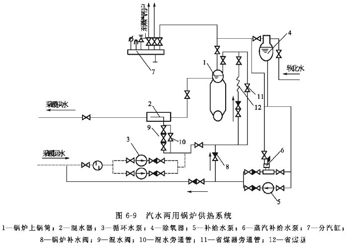 锅炉房供热