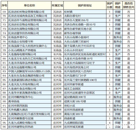 大连区(市)县燃煤锅炉整治公告